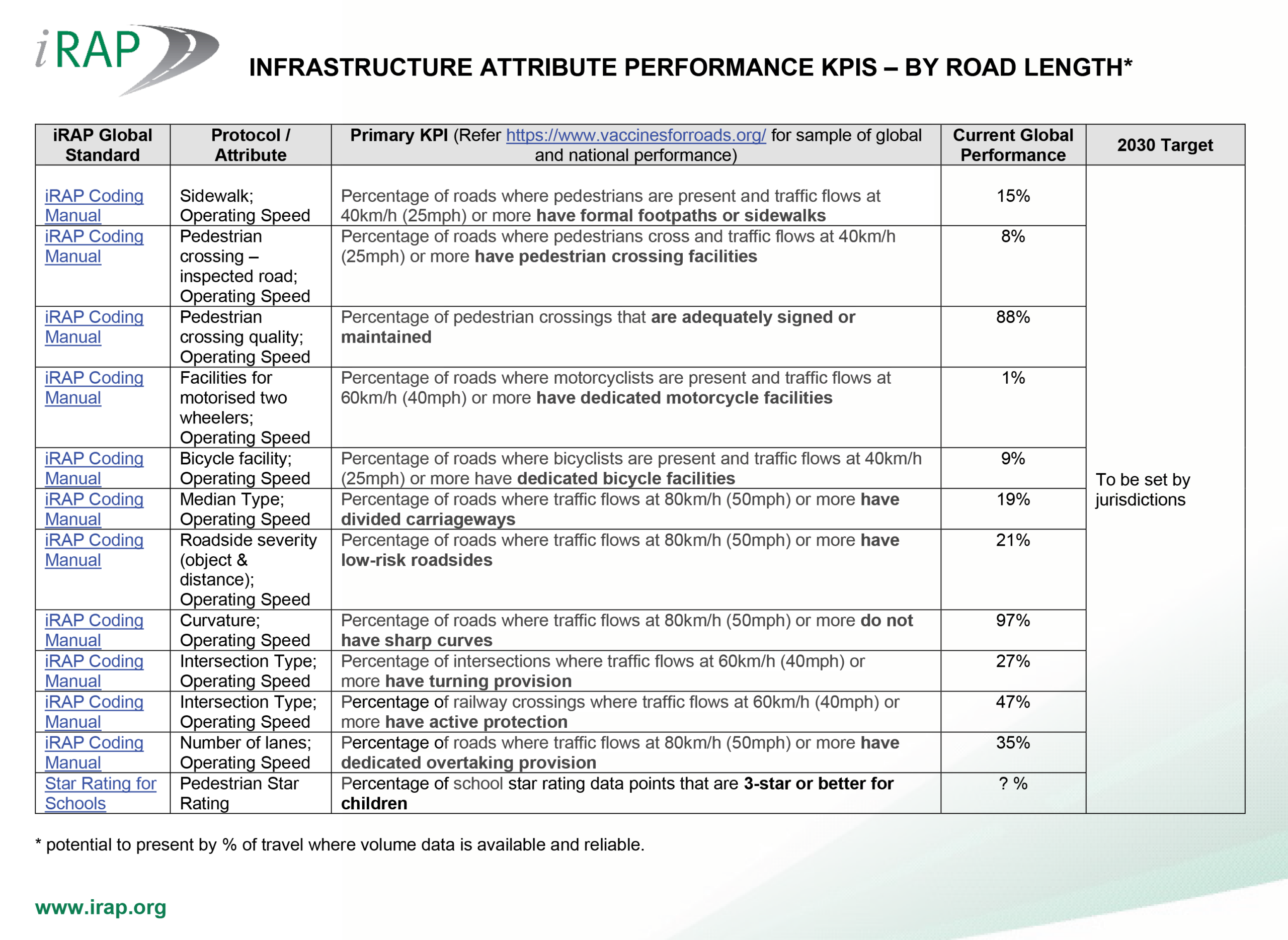 KPIs - By Attribute