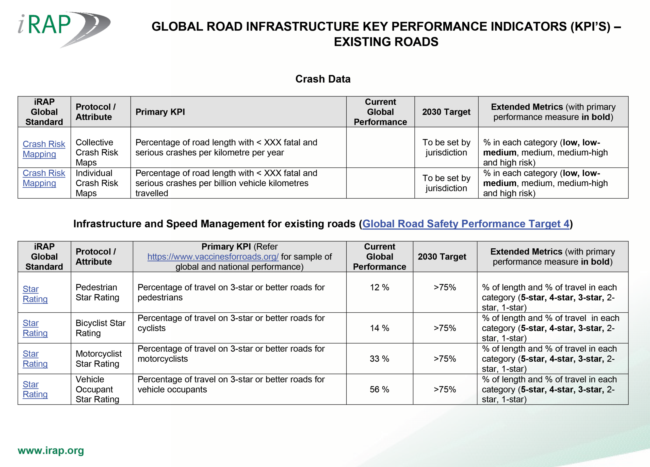 KPIs - Existing Roads