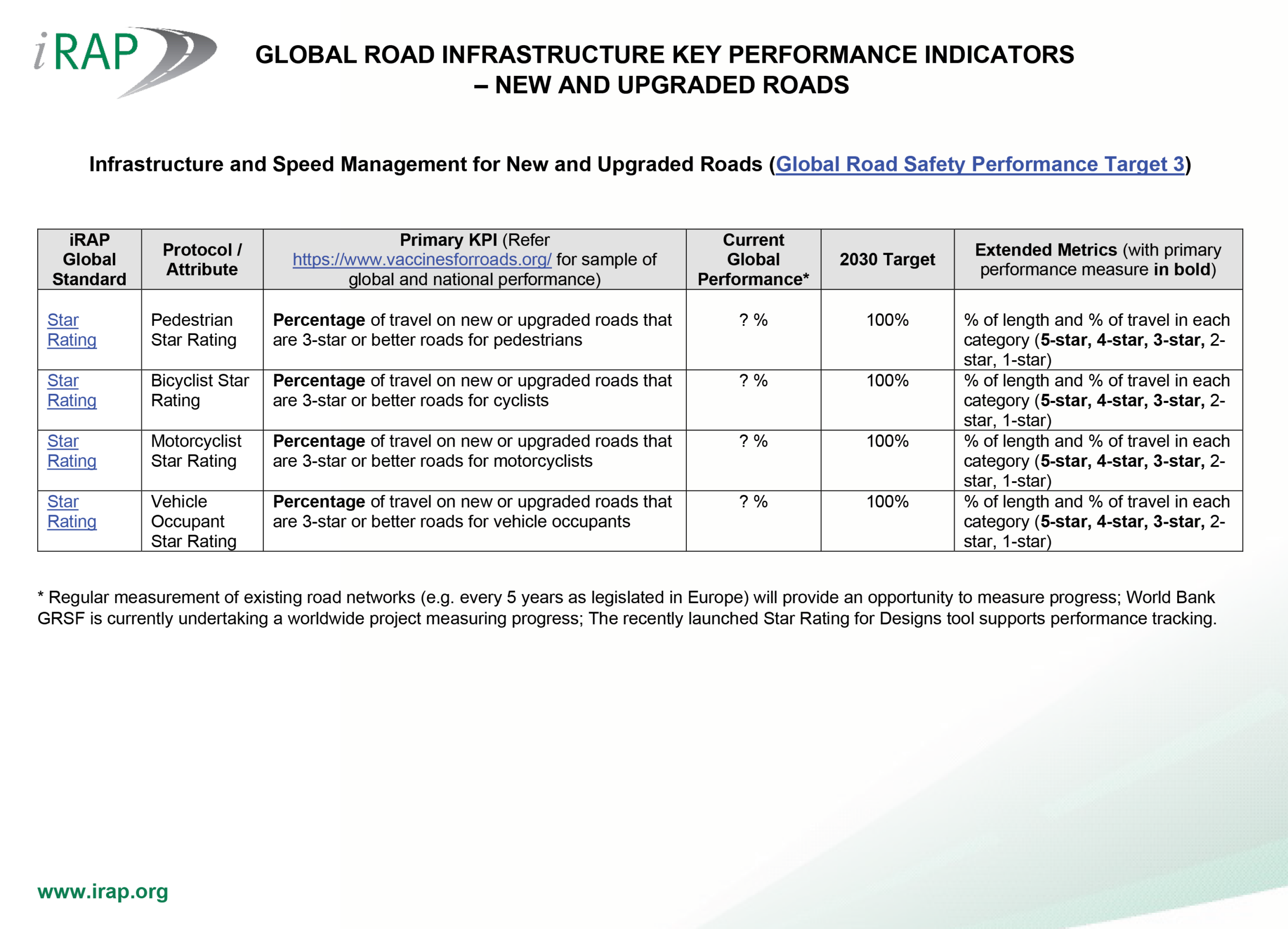 KPIs - New and Upgraded Roads