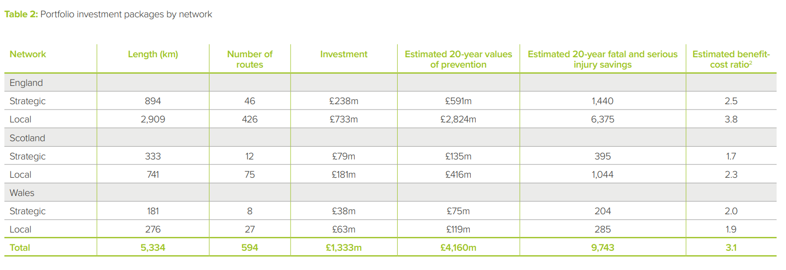 Investment package table from report