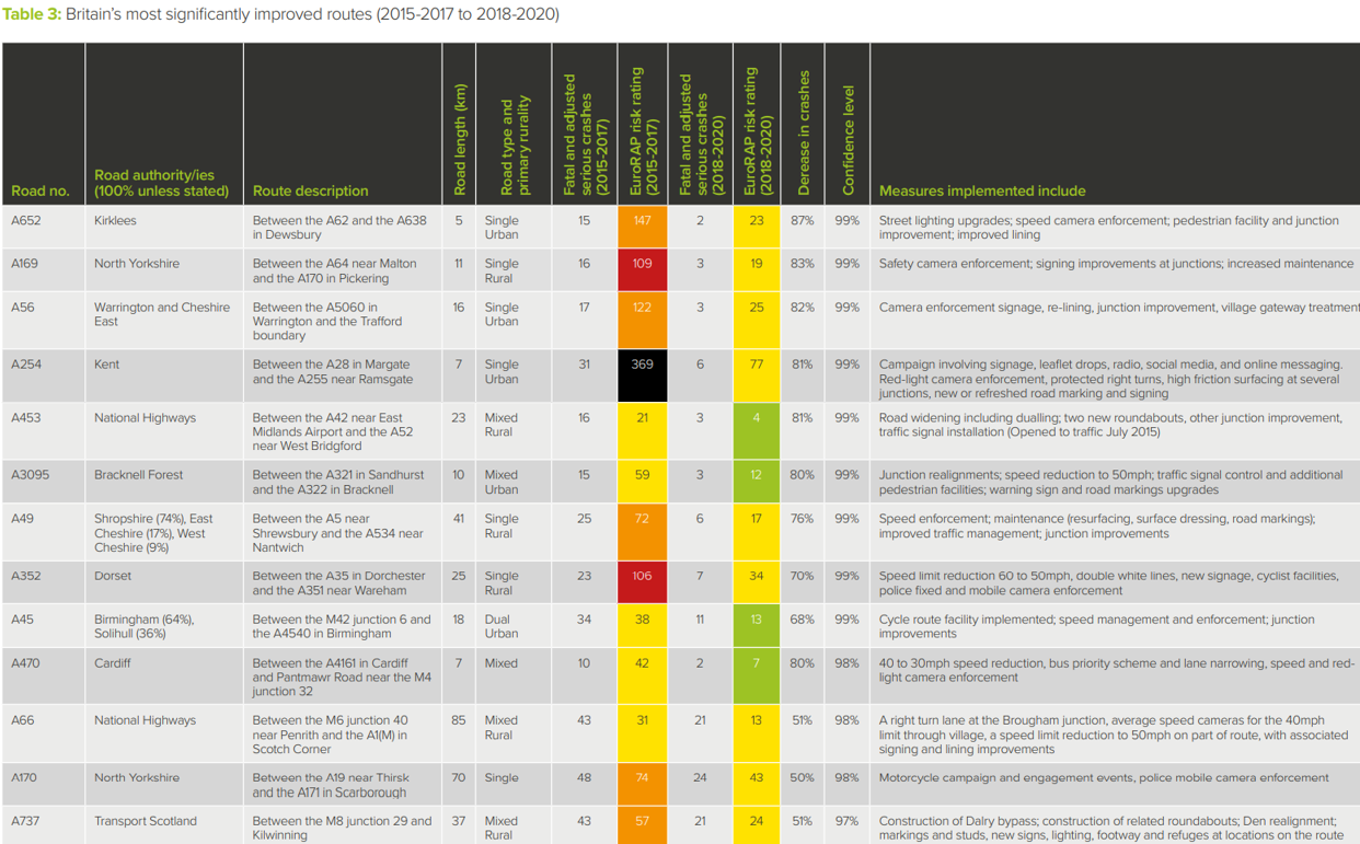 Most improved roads table