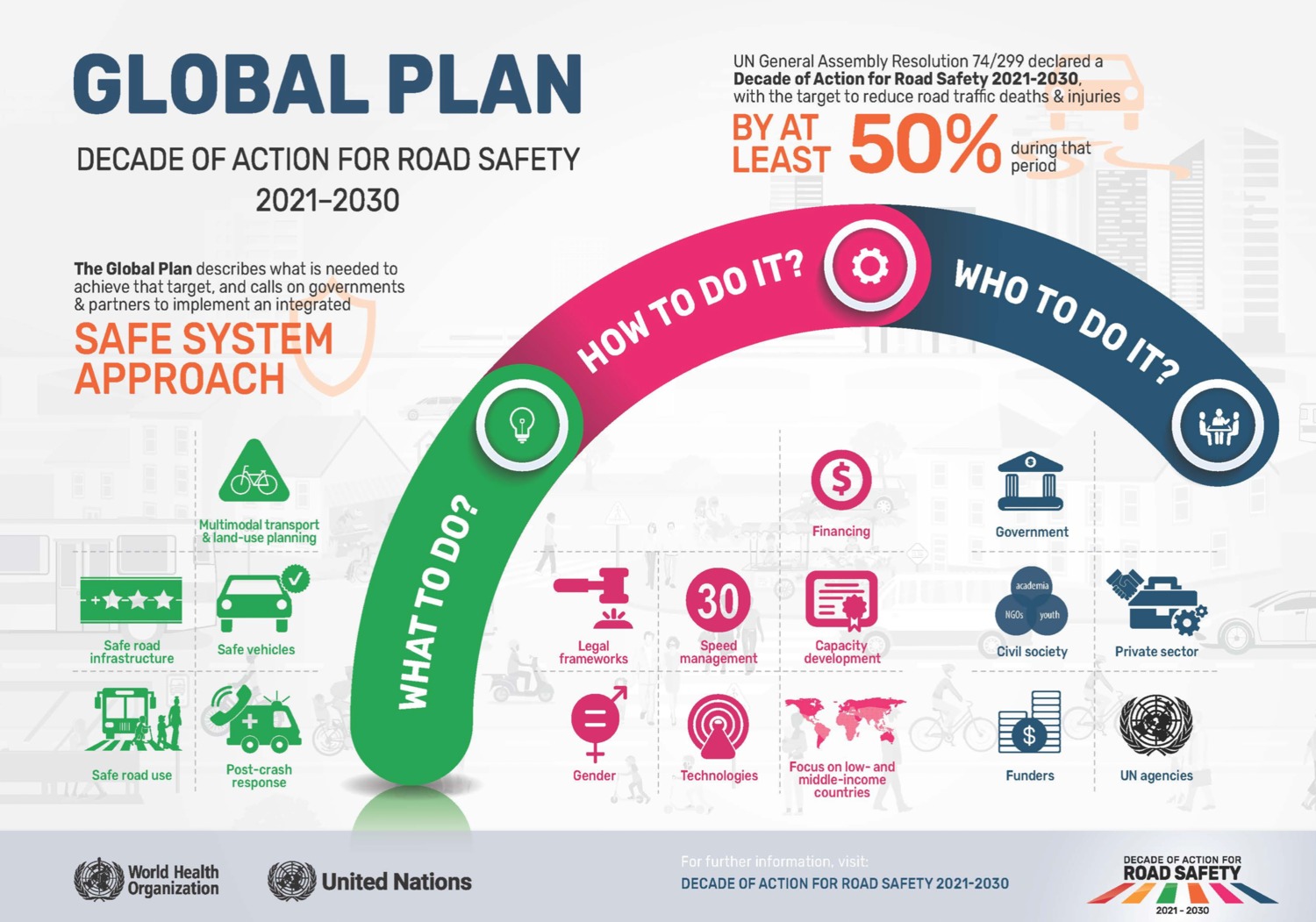 Global Plan infographic - What How Who 1024